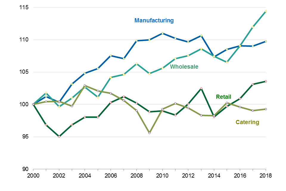 Total Factor Productivity of the Food Chain (2018 final) Trends within UK food industry. Chart shows productivity index (2000 = 100) for Manufacturing, Wholesaling, Retailing and Non-Residential Catering from 2000 to 2018.
