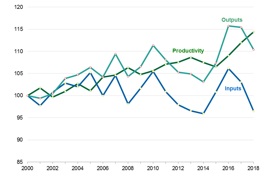 Total Factor Productivity of the Food Chain (2018 final) Wholesaling. Chart shows Inputs, Outputs and Productivity for this sector (2000 = 100) from 2000 to 2018.