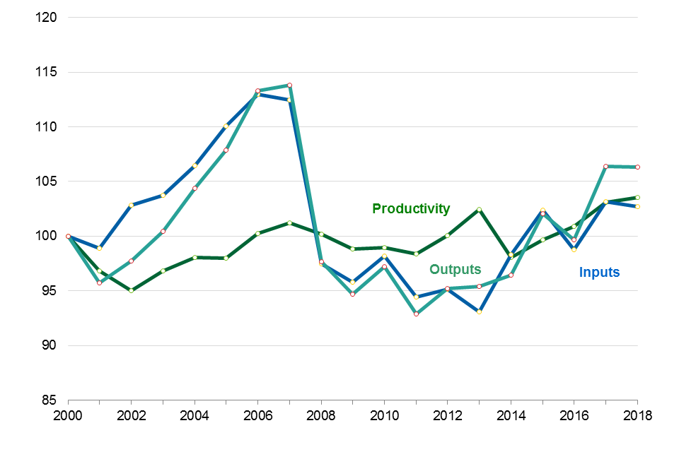 Total Factor Productivity of the Food Chain (2018 final) Retail. Chart shows Inputs, Outputs and Productivity for this sector (2000 = 100) from 2000 to 2018.