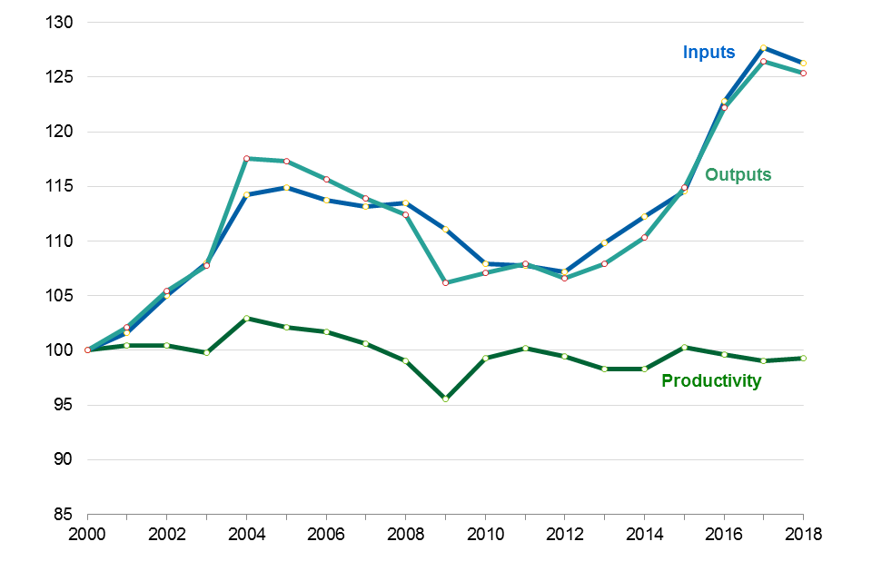 Total Factor Productivity of the Food Chain (2018 final) Non-Residential Catering. Chart shows Inputs, Outputs and Productivity for this sector (2000 = 100) from 2000 to 2018.