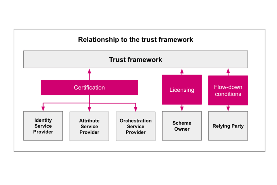 Diagram showing roles and responsibilities in relation to the trust framework