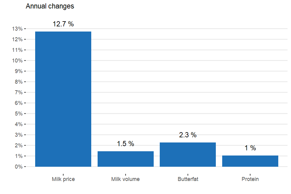 Percentage change in key items: May 20 compared to May 21