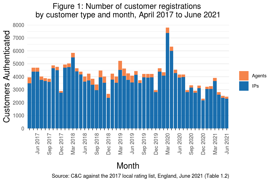 Figure 1: Number of customer registrations by customer type and month, April 2017 to June 2021