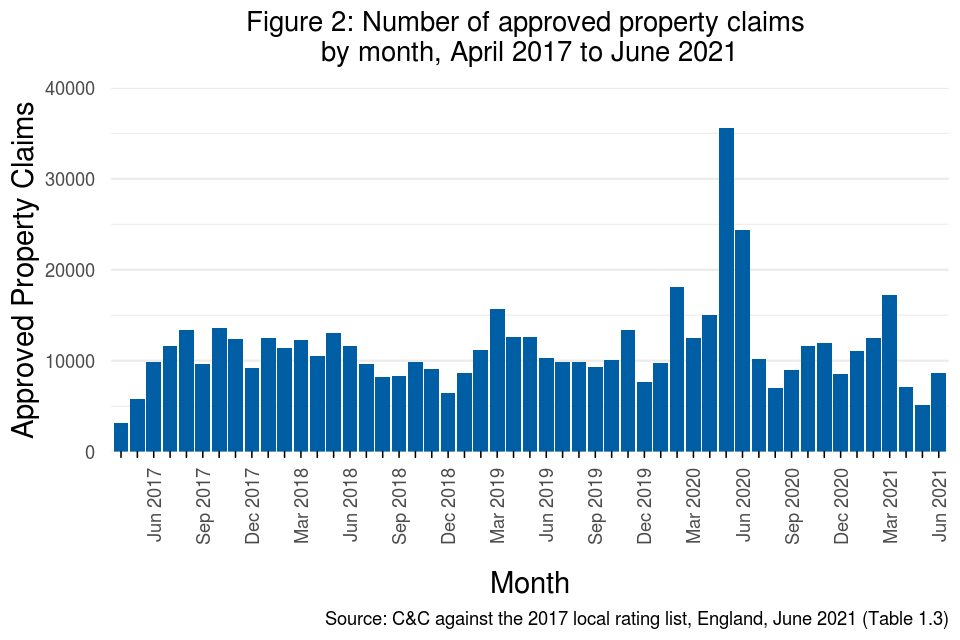 Figure 2: Number of approved property claims by month, April 2017 to June 2021