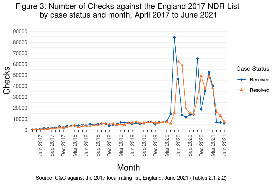 Figure 3: number of checks against the England 2017 NDR list by case status and month, April 2017 to June 2021