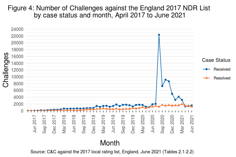 Figure 4: Number of challenges against the England 2017 NDR list by case status and month, April 2017 to June 2021