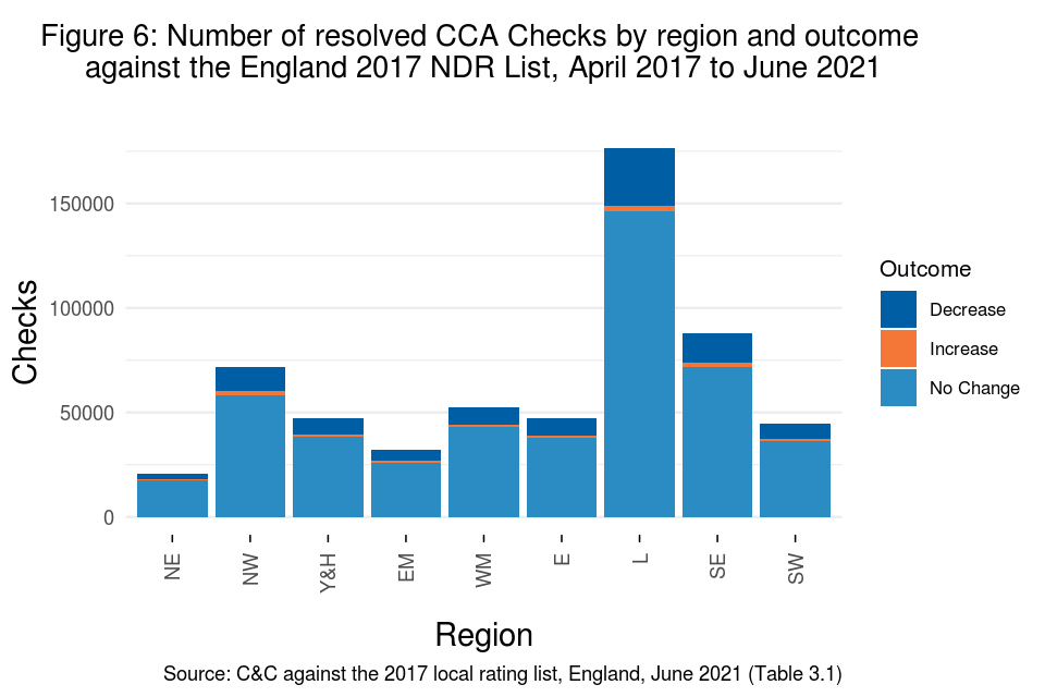 Figure 6: Number of resolved CCA checks by region and outcome against the England 2017 NDR list, April 2017 to June 2021