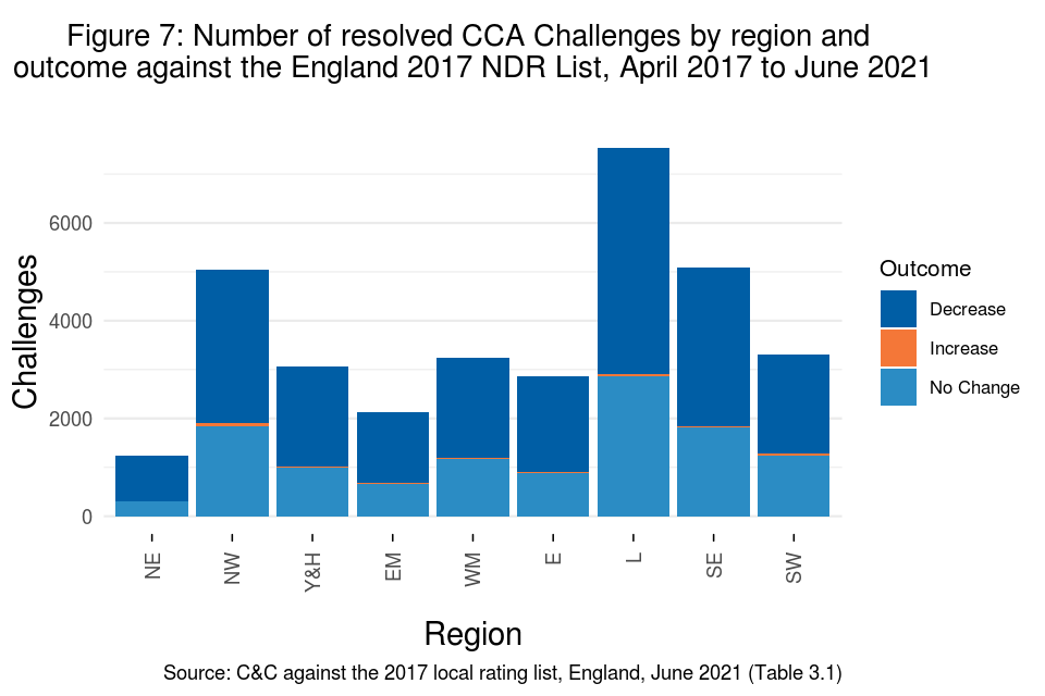 Figure 7: Number of resolved CCA challenges by region and outcome against England 2017 NDR list, April 2017 to June 2021