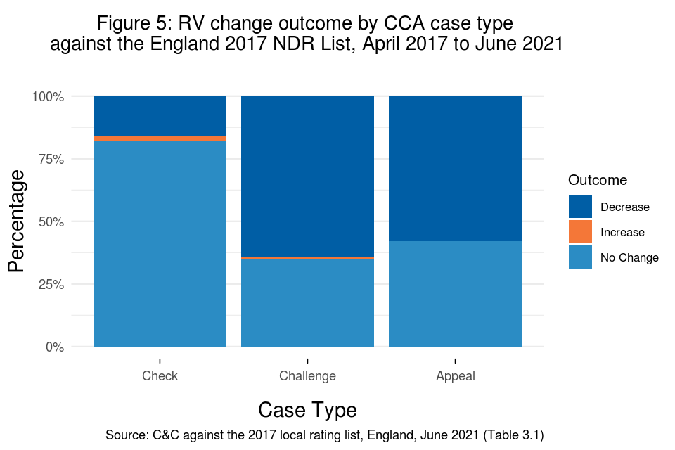 Figure 5: RV change outcome by CCA case type against the England 2017 NDR list, April 2017 to June 2021