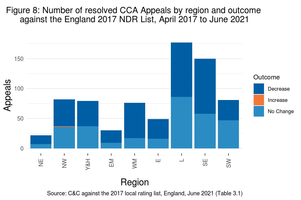 Figure 8: Number of resolved CCA appeals by region and outcome against the England 2017 NDR list, April 2017 to June 2021