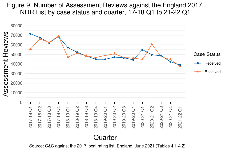 Figure 9: Number of assessment reviews against the England 2017 NDR list by case status and quarter, 17-18 Q1 to 21-22 Q1 