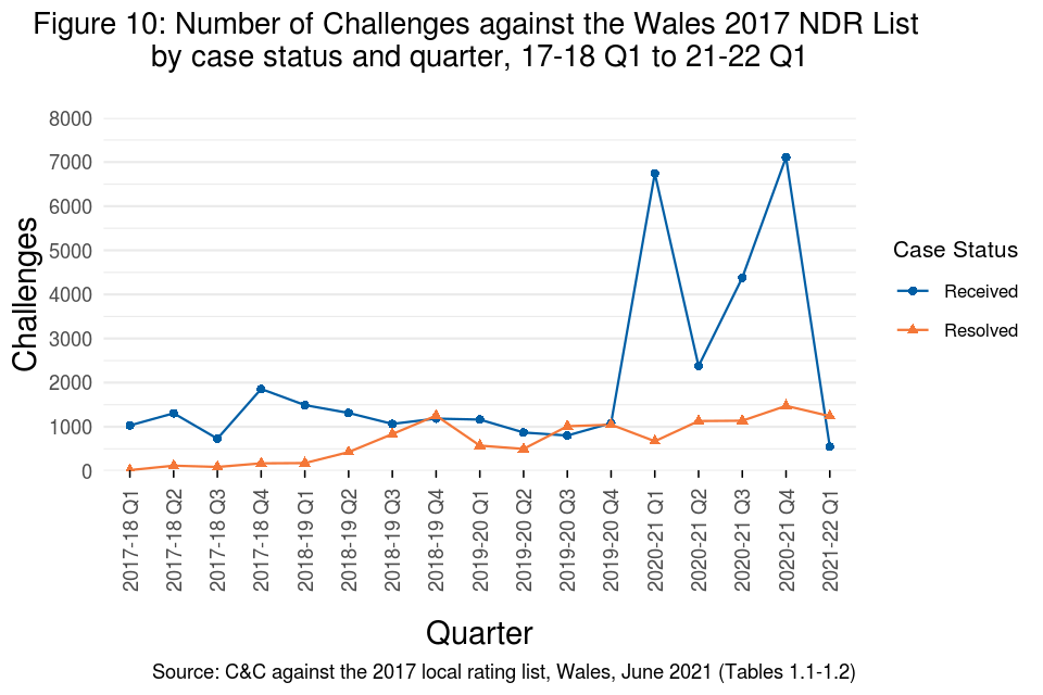 Figure 10: Number of challenges against the wales 2017 NDR list by case status and quarter, 17-18 Q1 to 21-22 Q1