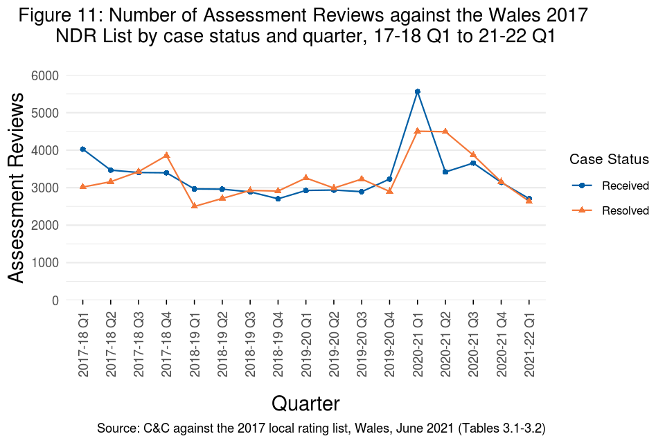 Figure 11: Number of assessment reviews against the Wales 2017 NDR list by case status and quarter, 17-18 Q1 to 21-22 Q1