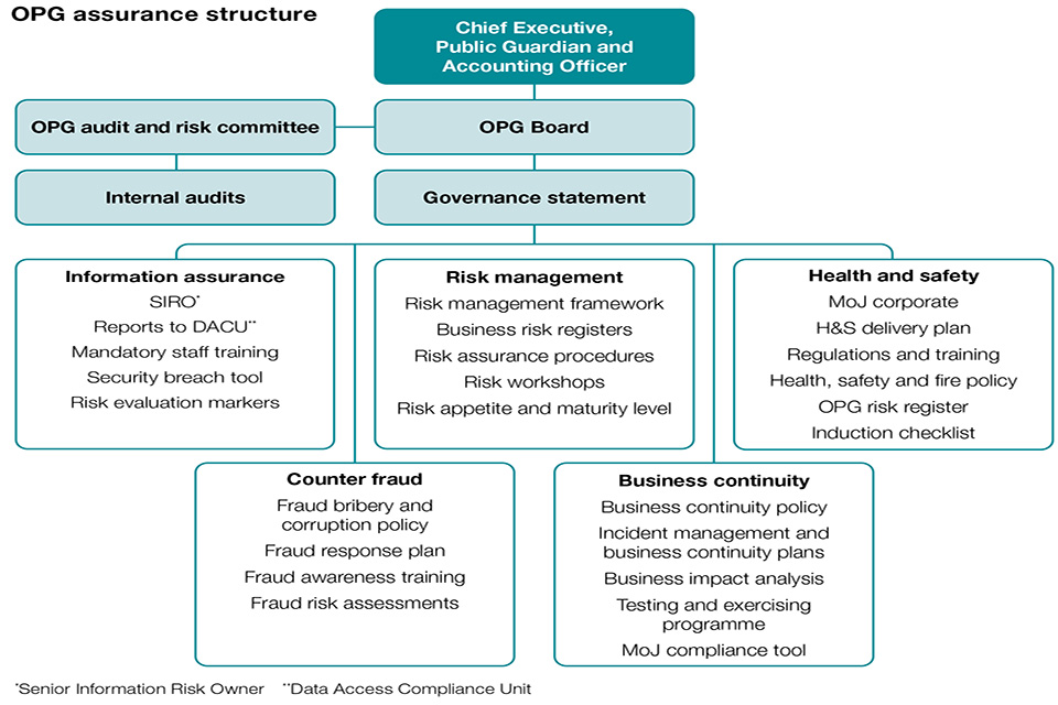 OPG Assurance structure section 1