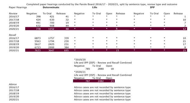 Completed paper hearings conducted by the Parole Board from 2016/17 – 2020/21, split by sentence type, review type and outcome