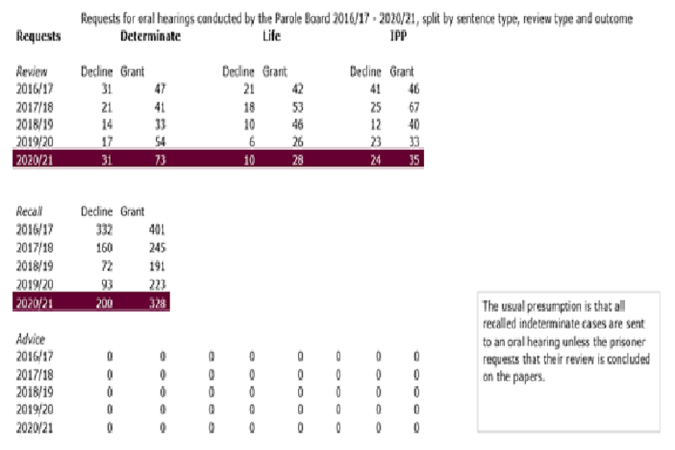 Requests for oral hearings conducted by the Parole Board from 2016/17 – 2020/21, split by sentence type, review type and outcome