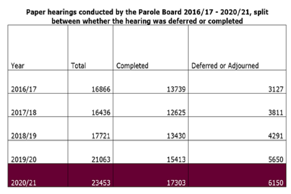 Paper hearings conducted by the Parole Board 2016/17 – 2020/21, split between whether the hearing was deferred or completed
