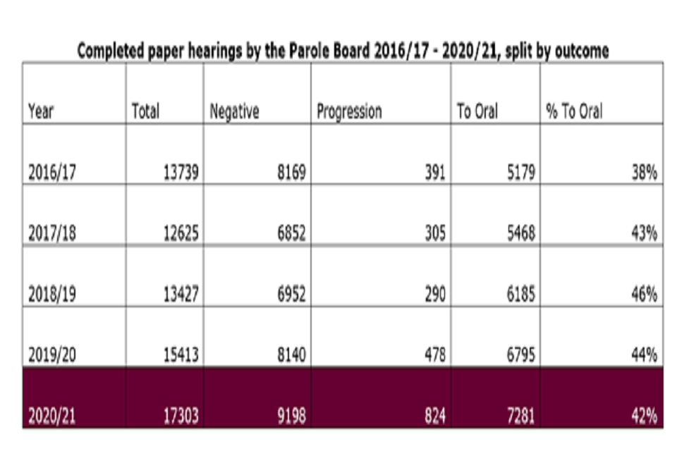 Completed paper hearings by the Parole Board 2016/17 – 2020/21, split by outcome