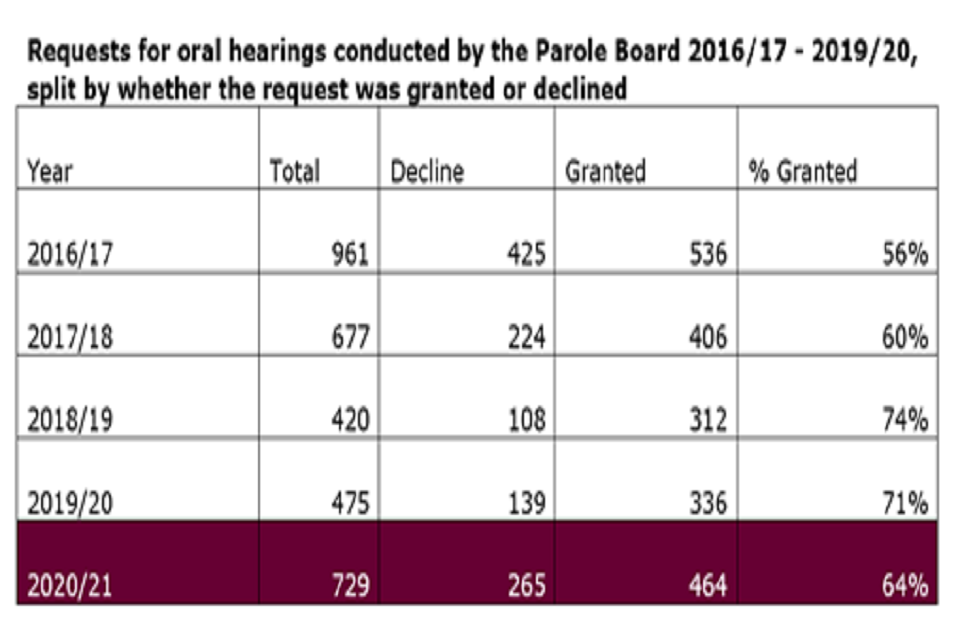 Requests for oral hearings conducted by the Parole Board 2016/17 – 2020/21, split by whether the request was granted or declined