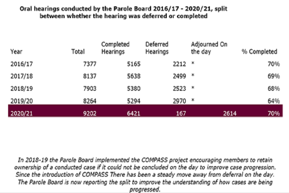 Oral hearings conducted by the Parole Board 2016/17 – 2020/21, split between whether the hearing was deferred or completed