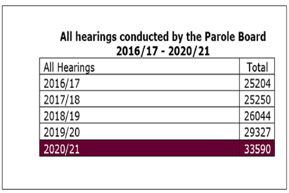 All hearings conducted by the Parole Board 2016/17 – 2020/21