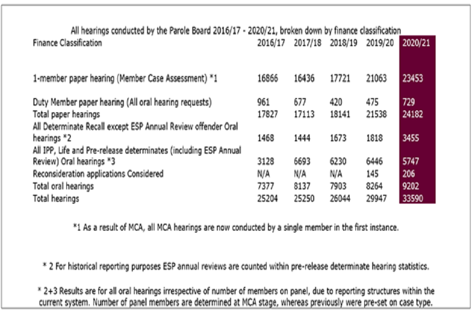 All hearings conducted by the Parole Board from 2016/17 – 2020/21, by financial classification