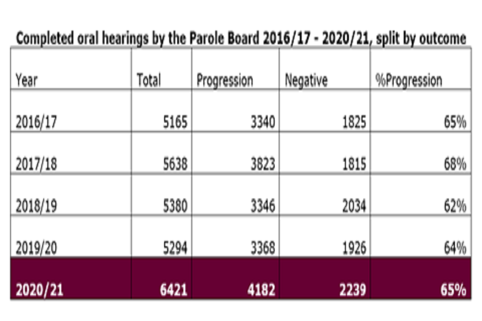 Completed oral hearings by the Parole Board 2016/17 – 2020/21, split by outcome