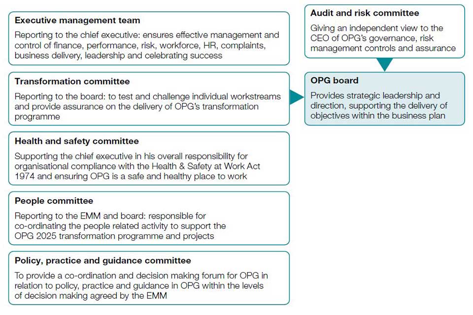 OPG Governance framework