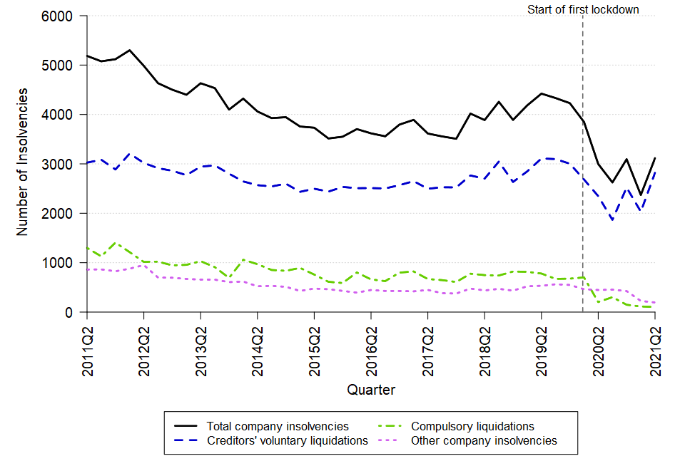 A line chart showing the change over time in the quarterly number of company insolvencies in England and Wales between Q2 2011 and Q2 2021. The data can be found in Table 1a of the accompanying tables.
