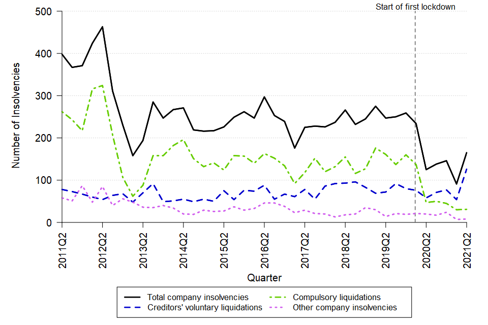 A line chart showing the change over time in the quarterly number of company insolvencies in Scotland between Q2 2011 and Q2 2021. The data can be found in Table 4 of the accompanying tables.