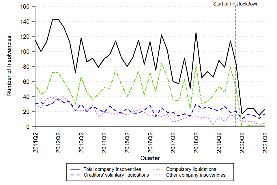 A line chart showing the change over time in the quarterly number of company insolvencies in Northern Ireland between Q2 2011 and Q2 2021. The data can be found in Table 6 of the accompanying tables.