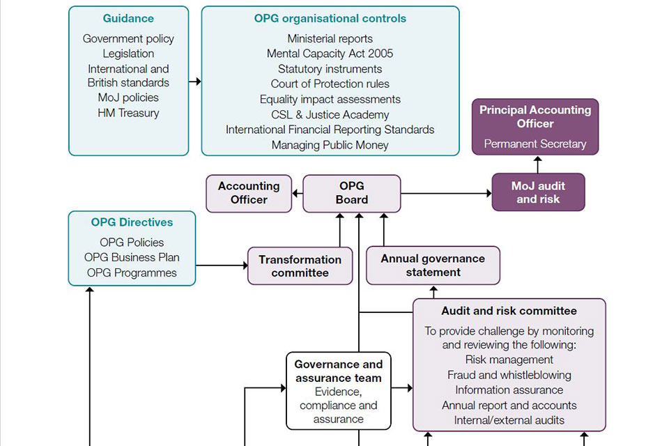 OPG assurance framework - top half