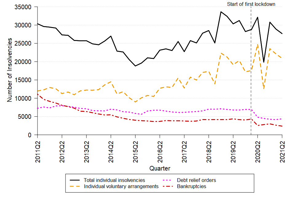 A line chart showing the change over time in the quarterly number of individual insolvencies in England and Wales between Q2 2011 and Q2 2021. The data can be found in Table 1a of the accompanying tables.