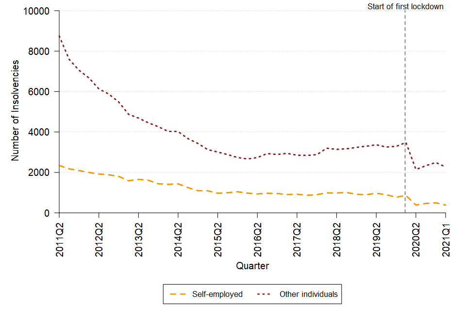 A line chart showing the change over time in the quarterly number bankruptcies by self-employment status in England and Wales between Q1 2011 and Q1 2021. The data can be found in Table 4a of the accompanying tables.