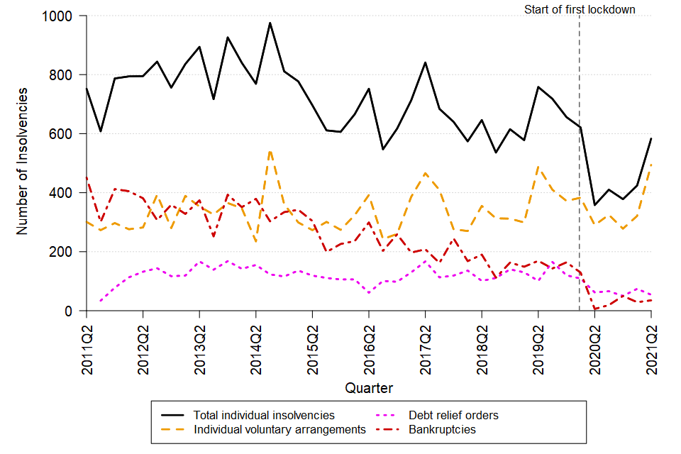 A line chart showing the change over time in the quarterly number of individual insolvencies in Northern Ireland between Q2 2011 and Q2 2021. The data can be found in Table 7 of the accompanying tables.