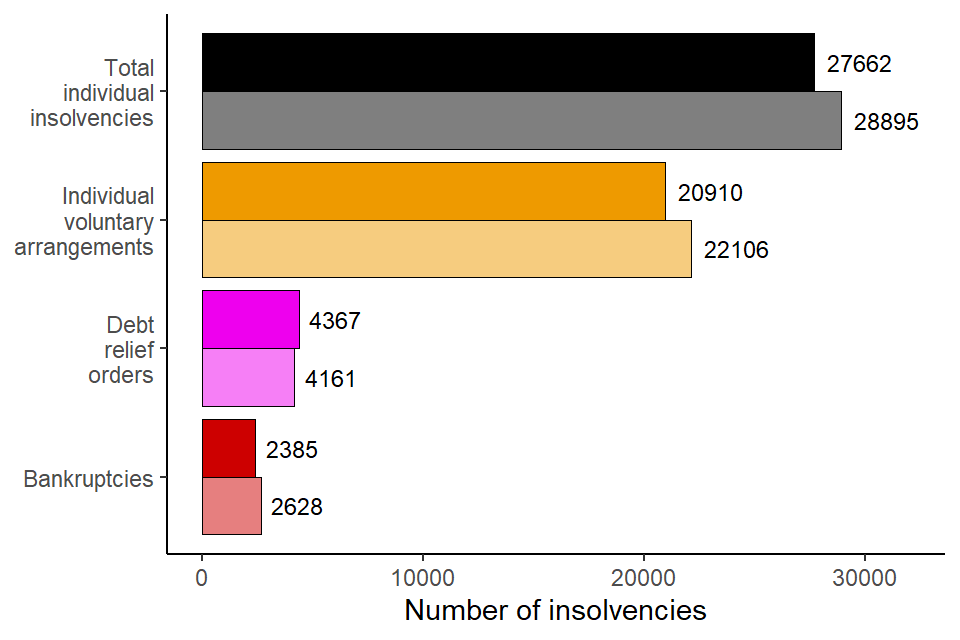 A bar chart showing the number of individual insolvencies in Q2 2021 compared to Q1 2021 by type. The data can be found in Table 1a of the accompanying tables.