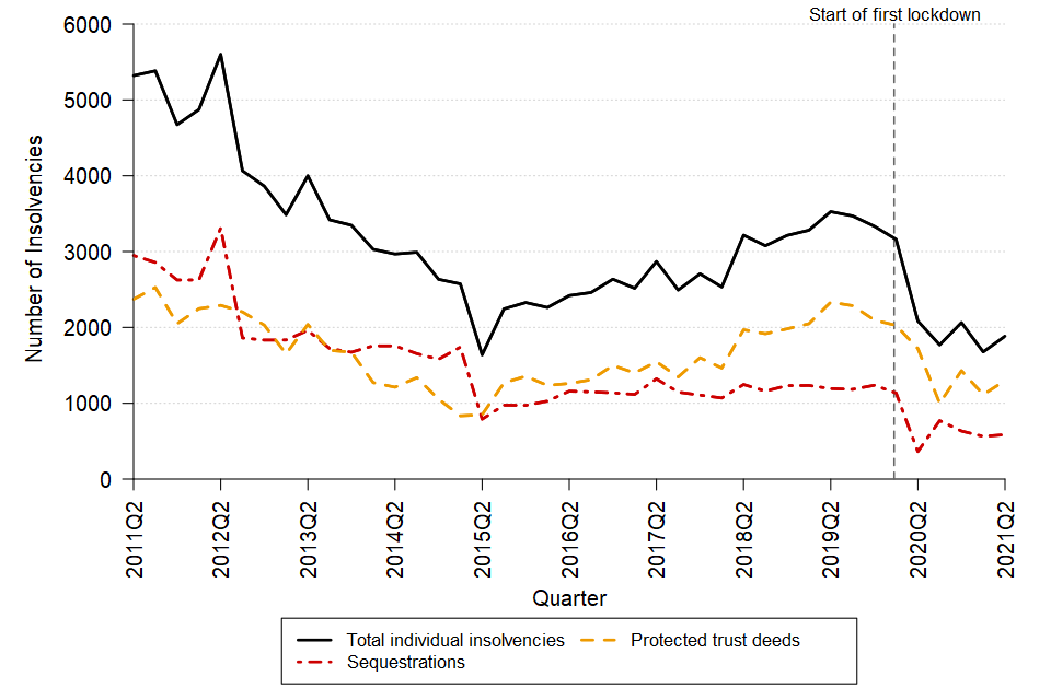 A line chart showing the change over time in the quarterly number of individual insolvencies in Scotland between Q2 2011 and Q2 2021. The data can be found in Table 6 of the accompanying tables.