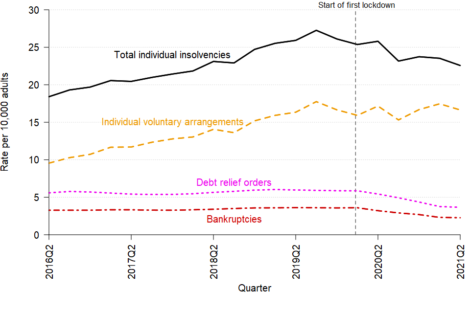 A line chart showing the change over time in the quarterly number of individual insolvencies in England and Wales between Q2 2016 and Q2 2021. The data can be found in Table 1a of the accompanying tables.
