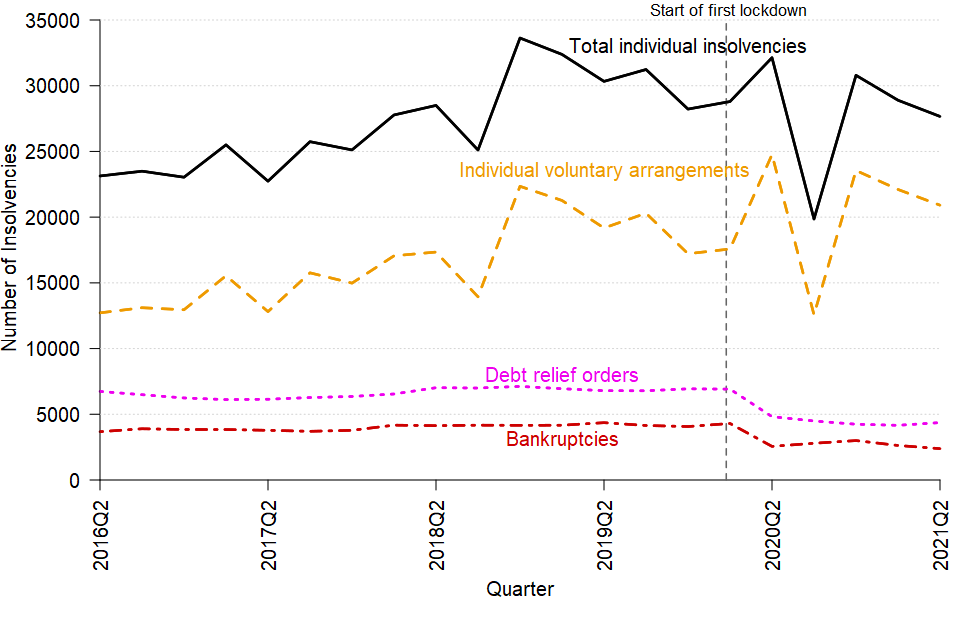 A line chart showing the change over time in the individual insolvency rate in England and Wales between Q2 2016 and Q2 2021. The data can be found in Table 2 of the accompanying tables.