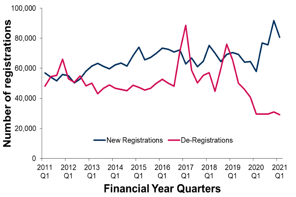 Chart 4: a line chart showing Quarterly VAT registrations and de-registrations over the last 10 financial years. Details in text following chart.