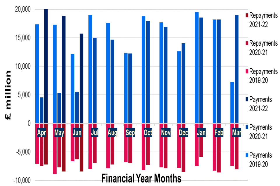 Chart 3: bar charts showing VAT payments and repayments in the last 3 financial years. Details in text following chart.