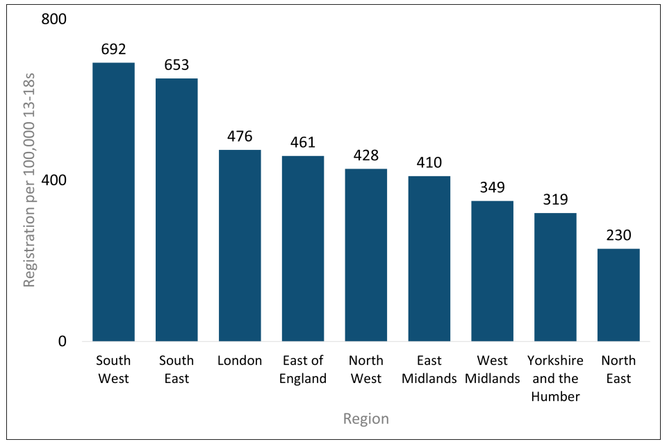 Bar chart showing Cyber Discovery registrations for each region, normalised to show registrations per 100,000 13 to 18-year olds. South West has highest registrations, and North East has lowest.