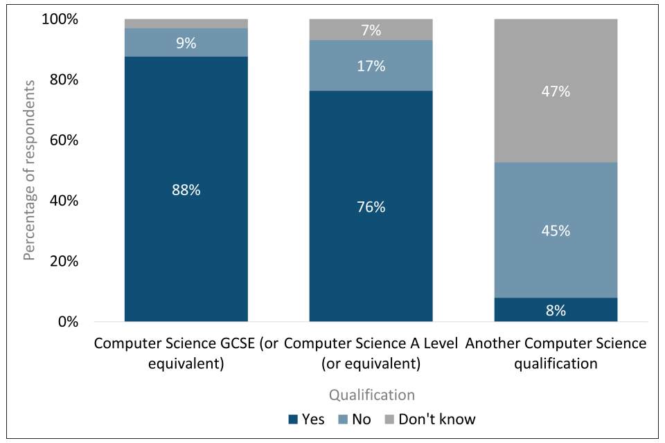 Stacked bar chart showing percentage of respondents who said their school offered Computer Science GCSE (or equivalent), A Level (or equivalent), or other qualification. Provision was highest for GCSE (88%) followed by A Level (76%).