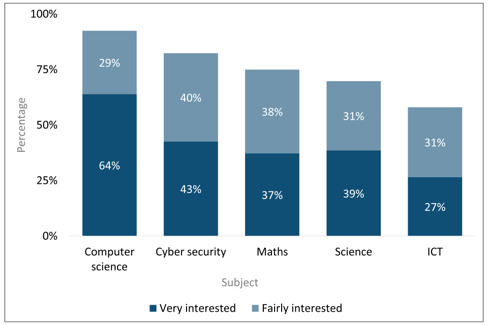 Stacked bar chart showing percentage of pre-survey respondents who are very or quite interested in a future career involving different subjects. Interest is highest for computer science, followed by cyber security. Interest is lowest for ICT.