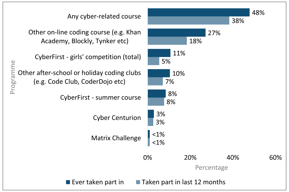 Bar chart showing percentage of respondents who had previously taken part in other cyber-related programmes, both in last 12 months and ever. Nearly half (48%) had ever taken part in another programme.