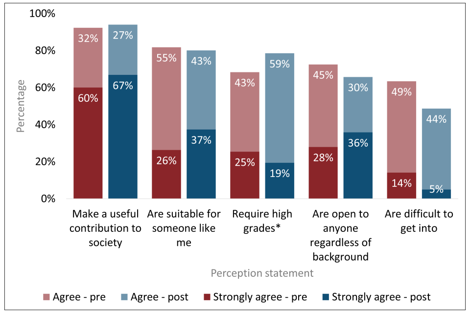 Stacked bar chart showing percentage of respondents who agreed and strongly agreed with various statements about cyber security careers, at both pre and post surveys. 