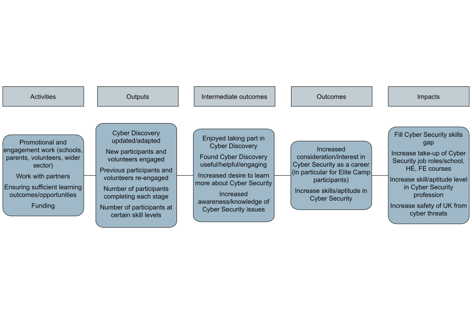 2018 Theory of Change logic model. Shows activities, outputs, intermediate outcomes, outcomes, and impacts for Cyber Discovery.