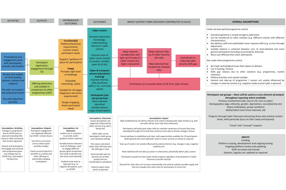 2020 Theory of Change logic model. Shows activities, outputs, intermediate outcomes, outcomes, and impacts for Cyber Discovery.