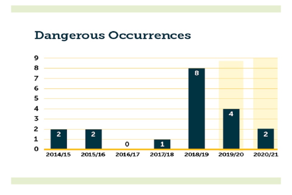 Dangerous Occurences chart