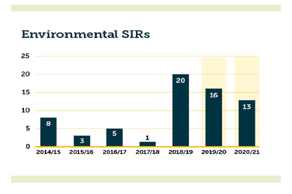 Environmental SIRs